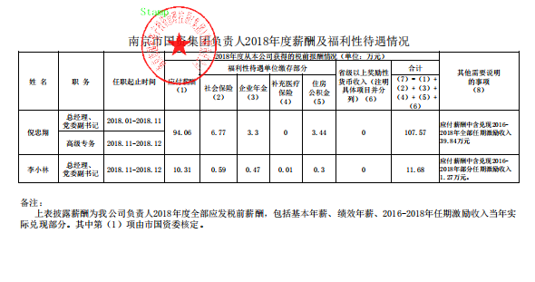 市國資集團負(fù)責(zé)人2018年度薪酬及福利性待遇情況.png