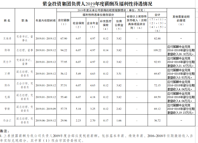 紫金投資集團(tuán)負(fù)責(zé)人2019年度薪酬及福利性待遇情況（人力確認(rèn)）.png