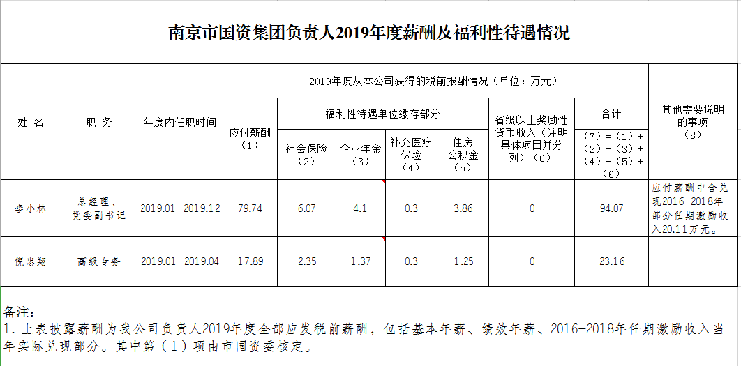 定稿：南京市國資集團負責(zé)人2019年度薪酬及福利性待遇情況.png