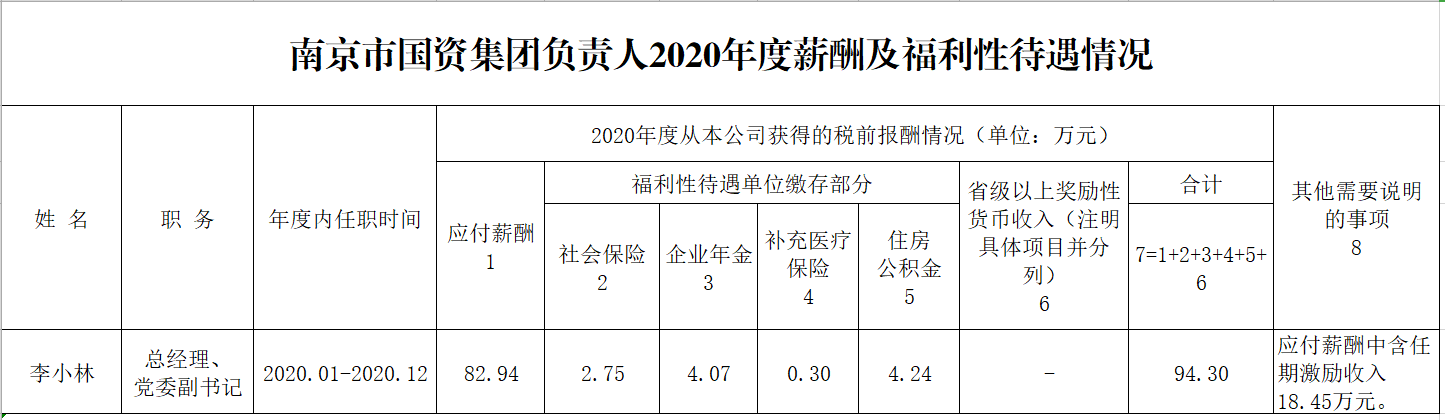 南京市國資集團(tuán)負(fù)責(zé)人2020年度薪酬及福利性待遇情況.png